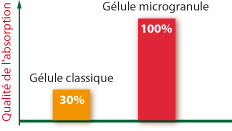 Microgranules